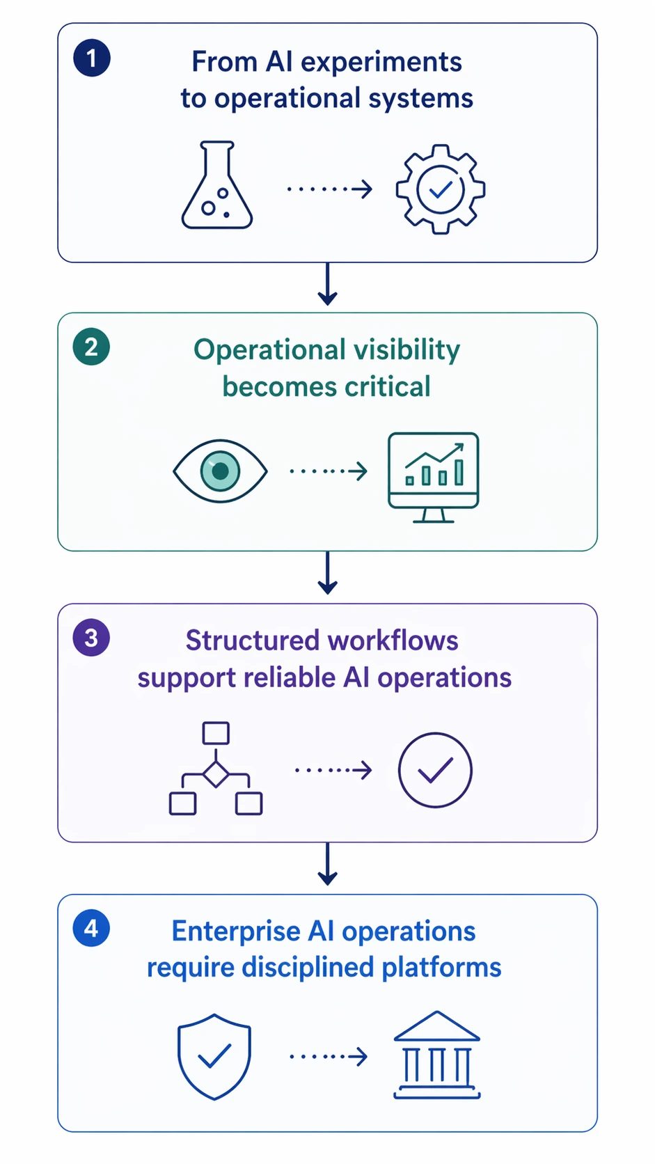 Sentravera enterprise AI operations guide showing structured AI operations across applications, execution, and governance